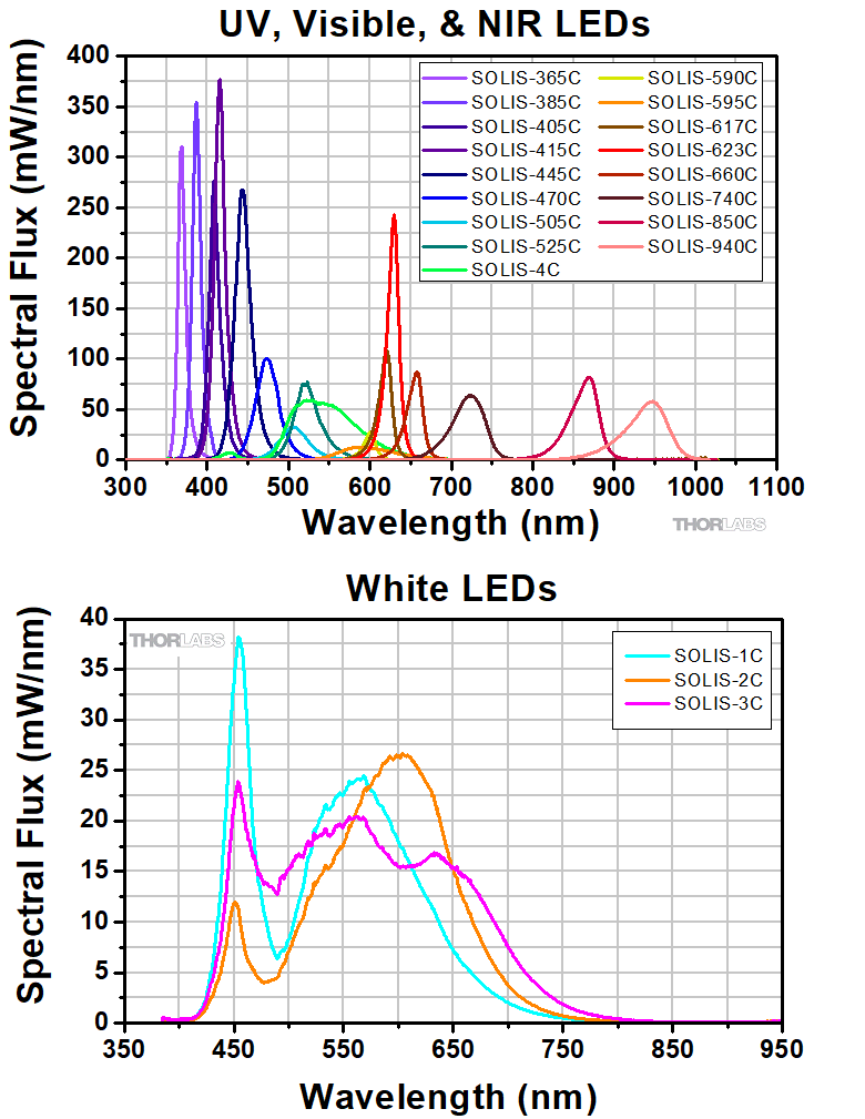 Thorlabs SOLIS-590C потужний світлодіод для мікроскопії 590нм(Amber) 0.35Вт