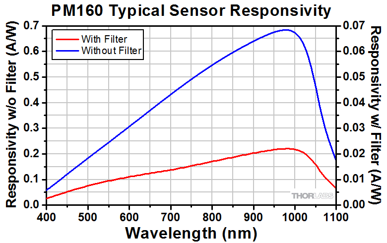 Thorlabs PM160 Портативний USB, Bluetooth вимірювач оптичної потужності (10нВт-200мВт, 400-1100нм)