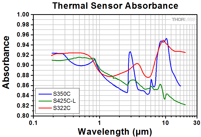 Thorlabs S350C Термодатчик оптичної потужності (190нм-1,1мкм, 10,6мкм, 10мВт-40Вт (60Вт)