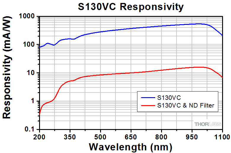 Thorlabs S130VC Фотодіодний тонкий датчик потужності (200-1100нм, 500пВт-0,5мВт (до 50мВт OD1)
