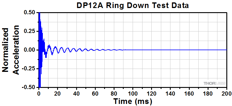 Thorlabs DP12A/M стержень тримача оптики демпфірований L=304,8мм M6 Ø38,1мм