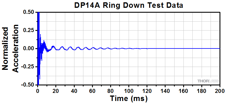 Thorlabs DP14A/M стержень тримача оптики демпфірований L=355,6мм M6 Ø38,1мм