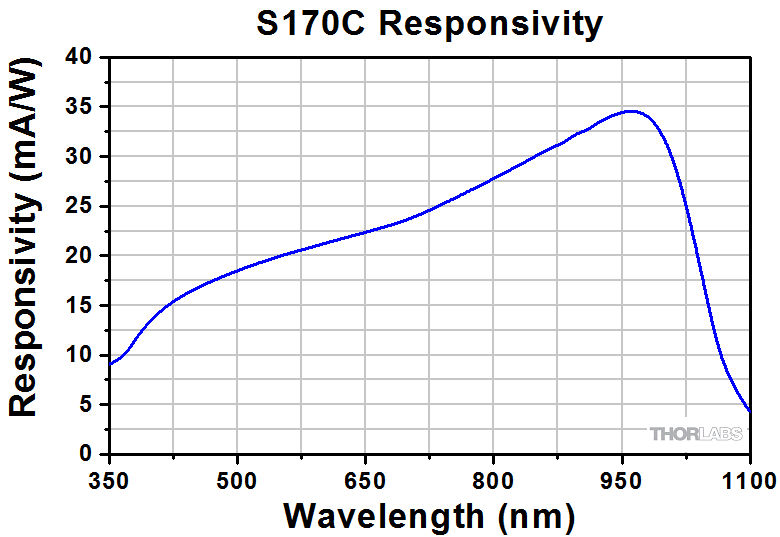 Thorlabs S170C Фотодіодний датчик потужності для мікроскопа (350-1100нм, 10нВт-150мВт)