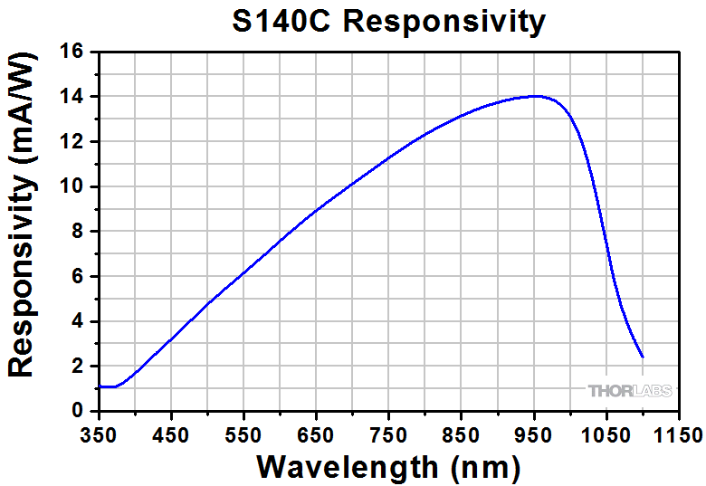 Thorlabs S140C Фотодіодний датчик потужності з інтегрованою сферою (350-1100нм, 1мкВт-500мВт)