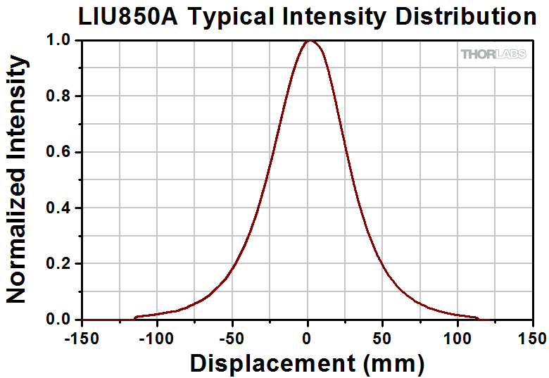 Thorlabs LIU850A світлодіодна матриця 850нм 322мВт