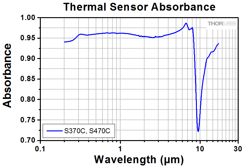 Thorlabs S370C Термодатчик оптичної потужності (400нм-5,2мкм, 10мВт-10Вт (15Вт)