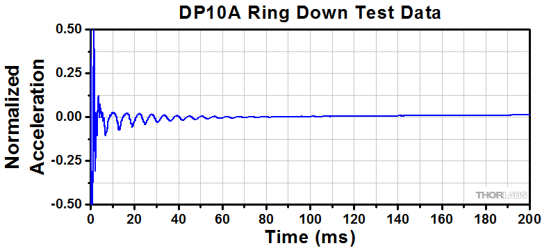 Thorlabs DP10A/M стержень тримача оптики демпфірований L=254мм M6 Ø38,1мм