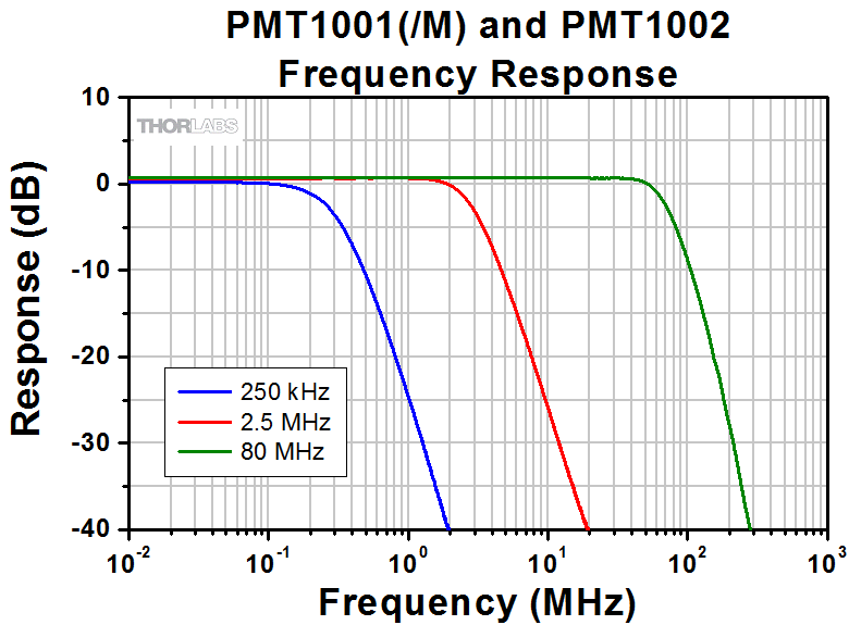 Thorlabs PMT1002 модуль ФЕП з підсилювачем Ø8мм 300-800нм 78мА/Вт (630нм) C-Mount 