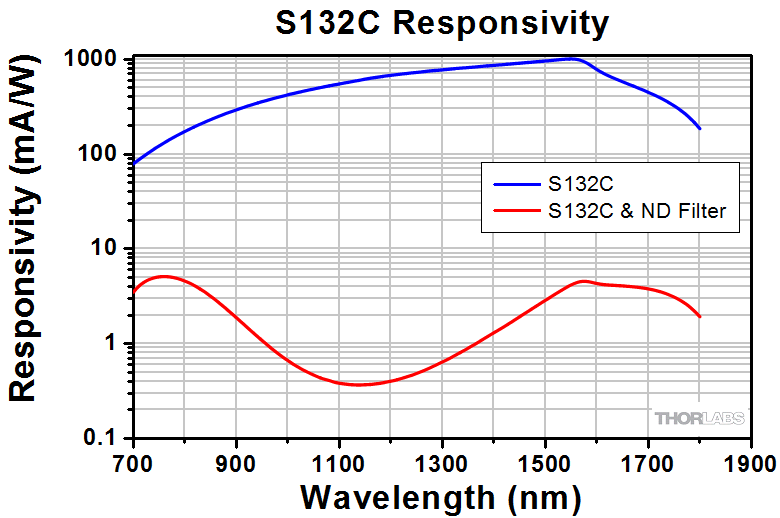 Thorlabs S132C Фотодіодний тонкий датчик потужності (700-1800нм, 5нВт-5мВт (до 500мВт ND (Schott NG9/KG3)