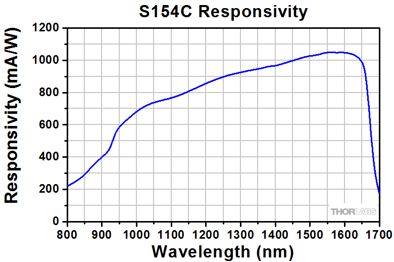 Thorlabs S154C Оптоволоконний фотодіодний датчик потужності (800-1700нм, 100пВт-3мВт)