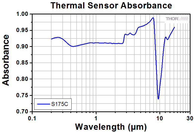 Thorlabs S175C Термодатчик оптичної потужності (0,3-10,6мкм, 100мкВт-2Вт)