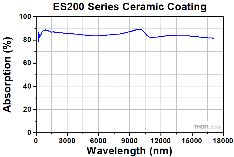 Thorlabs ES220C Піроелектричний сенсор (0,185-25 мкм, 500мкДж-3Дж)
