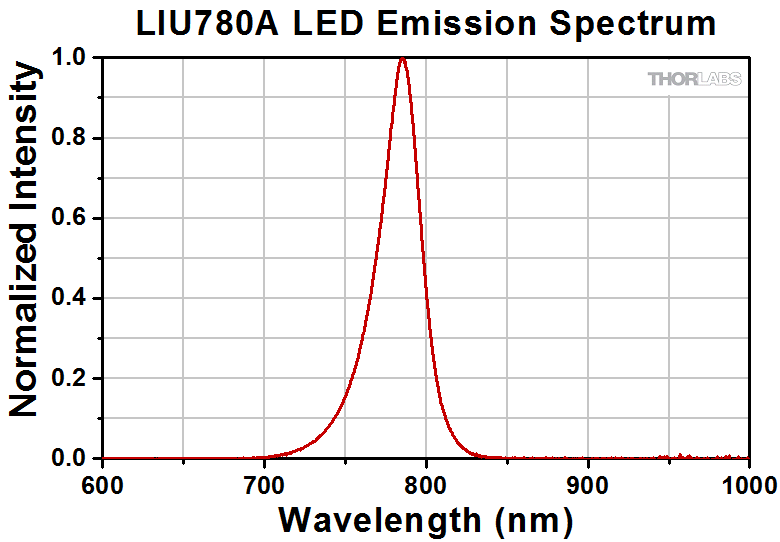 Thorlabs LIU780A світлодіодна матриця 780нм 315мВт