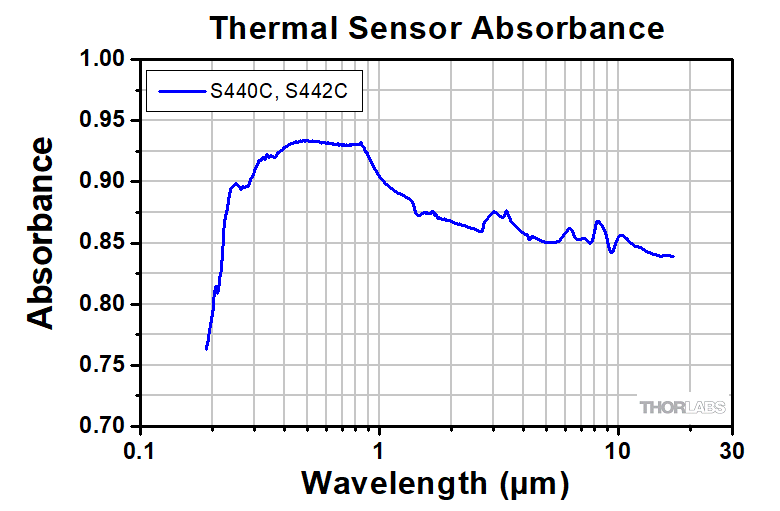 Thorlabs S442C Термодатчик положення променя (190нм-20мкм, 10мВт-50Вт)