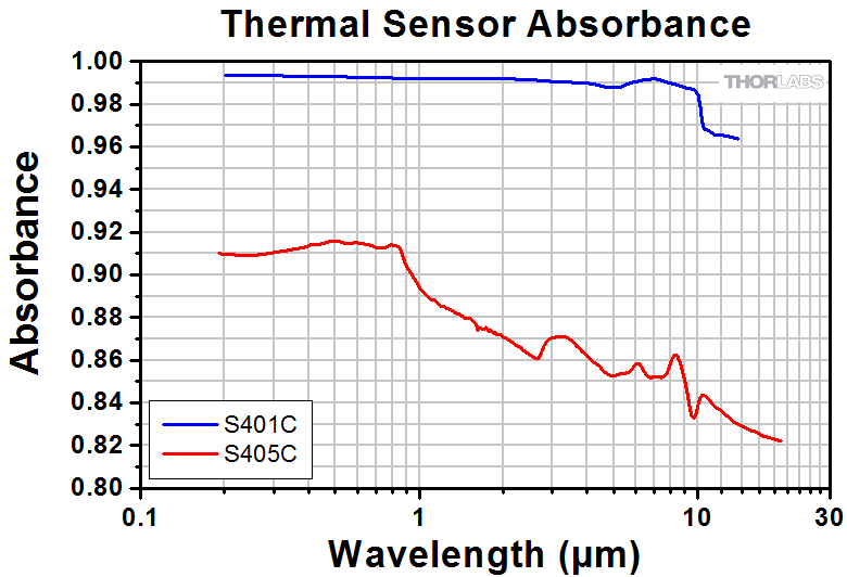 Thorlabs S401C Датчики теплової потужності (190нм-20мкм, 10мкВт-1Вт (3Вт)