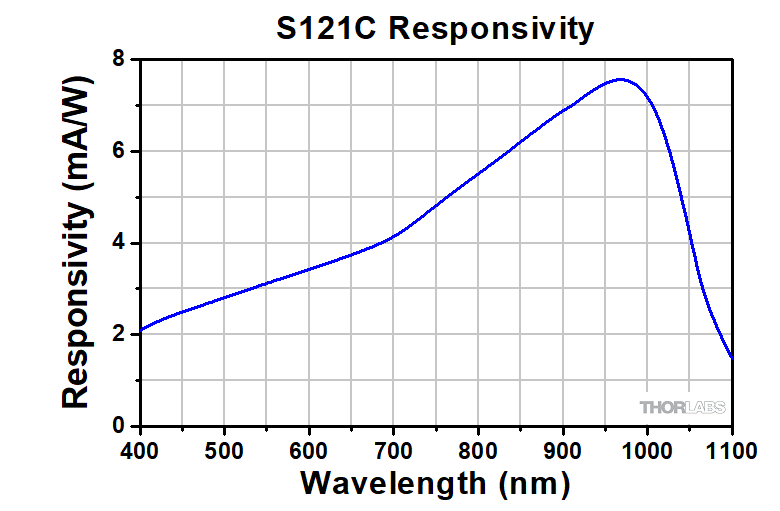 Thorlabs S121C Фотодіодний стандартний датчик потужності (400-1100нм, 500нВт-500мВт)