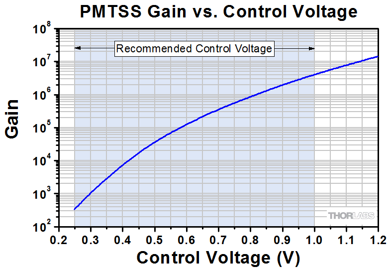 Thorlabs PMTSS2 двоканальний модуль ФЕП 3,7х13мм 185-900нм 105мА/Вт (450нм) 15В