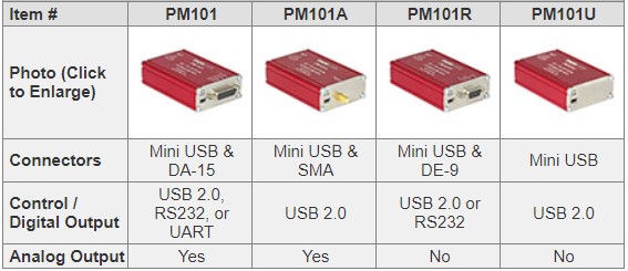 Thorlabs PM101R Вимірювач оптичної потужності та енергії з USB, RS232