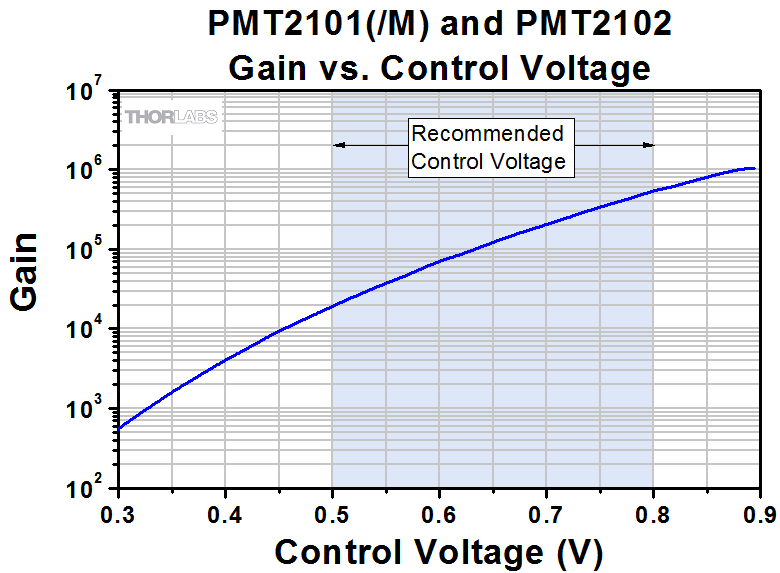 Thorlabs PMT2102 модуль ФЕП GaAsP з підсилювачем Ø5мм 300-720нм 176мА/Вт (550нм), 108мА/Вт (420нм) C-Mount