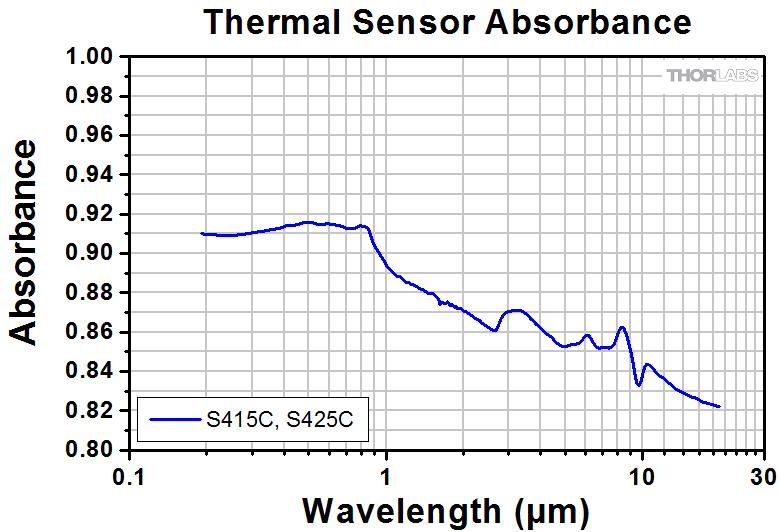 Thorlabs S425C Датчики теплової потужності (190нм-20мкм, 2мВт-10Вт(20 Вт)