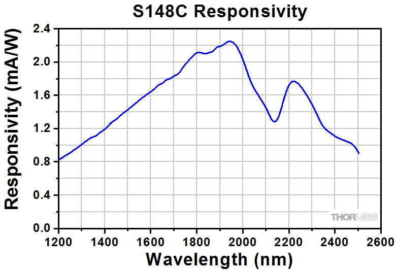 Thorlabs S148C Фотодіодний датчик потужності з інтегрованою сферою (1200-2500нм, 1мкВт-1Вт)