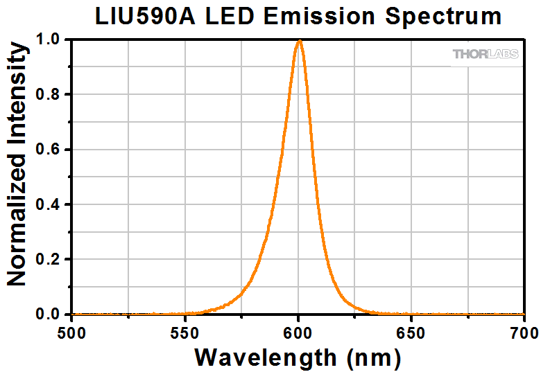 Thorlabs LIU590A світлодіодна матриця 590нм 109мВт