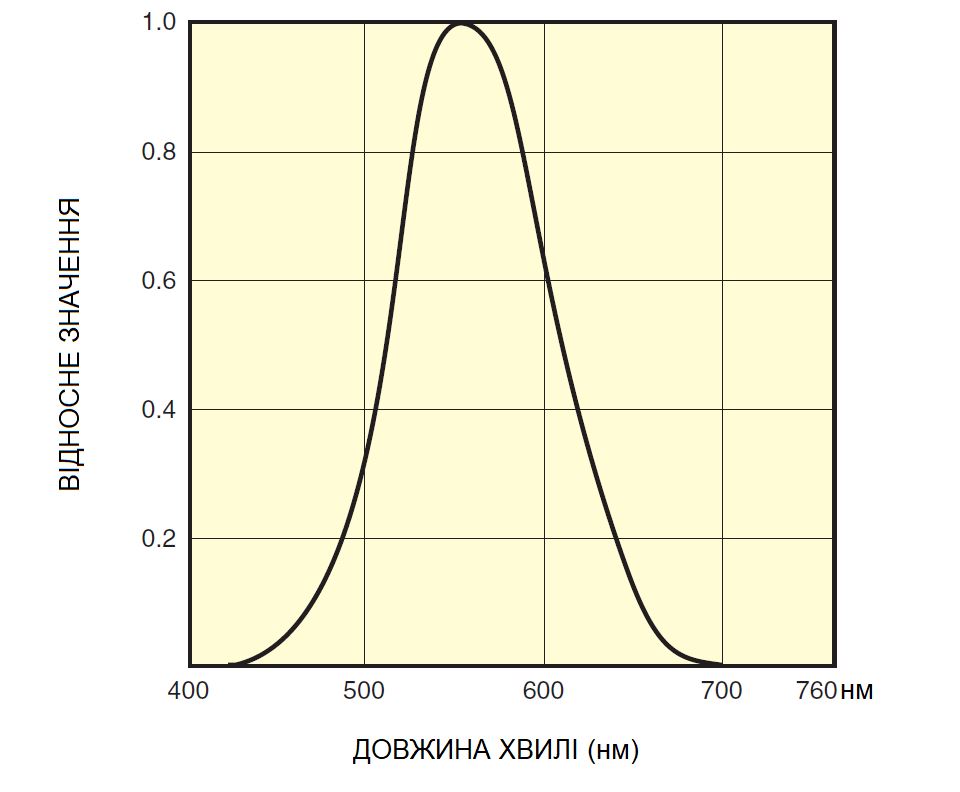 Spectral luminous efficiency distribution.jpg