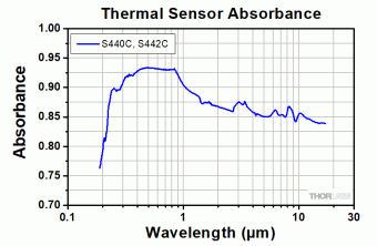 Thorlabs S440C Термодатчик положення променя (190нм-20мкм, 0,5мВт-5Вт)