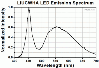 Thorlabs LIUCWHA світлодіодна матриця 4600K-9000K 250мВт