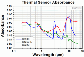 Thorlabs S425C-L Термодатчик оптичної потужності (190нм-20мкм, 2мВт-50Вт (75 Вт)
