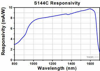 Thorlabs S144C Фотодіодний датчик потужності з інтегрованою сферою (800-1700нм, 1мкВт-500мВт)