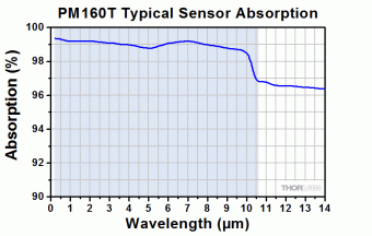 Thorlabs PM160T Портативний USB, Bluetooth вимірювач оптичної потужності (1100мкВт-2Вт, 190нм-10,6мкм)