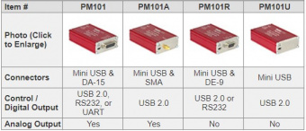 Thorlabs PM101 Вимірювач оптичної потужності та енергії з USB, RS232, UART, Analog 