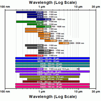 Thorlabs S145C Фотодіодний датчик потужності з інтегрованою сферою (800-1700нм, 1мкВт-3Вт)