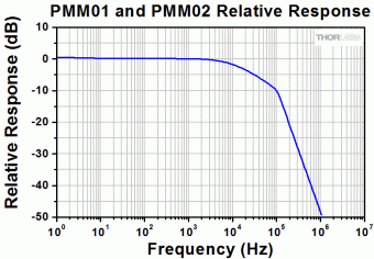 Thorlabs PMM01 модуль ФЕП з підсилювачем Ø22мм 280-630нм 80мА/Вт (400нм) ±12В, SM1
