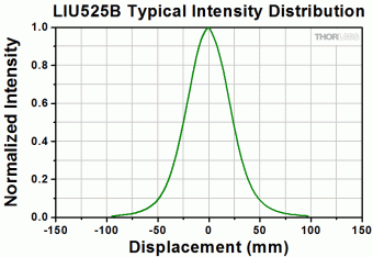 Thorlabs LIU525B світлодіодна матриця 525нм 111мВт