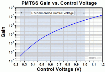 Thorlabs PMTSS модуль ФЕП 3.7x13мм 185-900нм 105мА/Вт (450нм) C-Mount