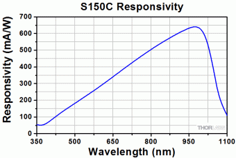 Thorlabs S150C Оптоволоконний фотодіодний датчик потужності (350-1100нм, 100пВт-5мВт)