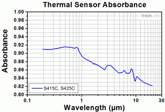 Thorlabs S415C Датчики теплової потужності (190нм-20мкм, 2мВт-10Вт(20 Вт)