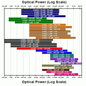 Thorlabs S142C Фотодіодний датчик потужності з інтегрованою сферою (350-1100нм, 1мкВт-5Вт)