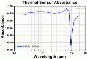 Thorlabs S470C Термодатчик оптичної потужності (250нм-10,6мкм, 100мкВт-5Вт)