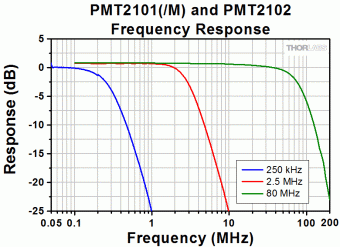 Thorlabs PMT2101 модуль ФЕП GaAsP з підсилювачем Ø5мм 300-720нм 176мА/Вт (550нм), 108мА/Вт (420нм) SM1, 1/4"-20