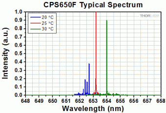 Thorlabs CPS650F лазерний діодний модуль зі змінною фокусною відстанню, 650 nm, 4.5 mW, еліптичний промінь, корпус Ø11 мм