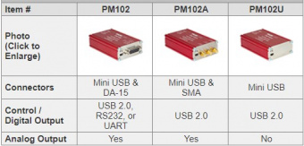 Thorlabs PM102U Вимірювач оптичної потужності та енергії з USB